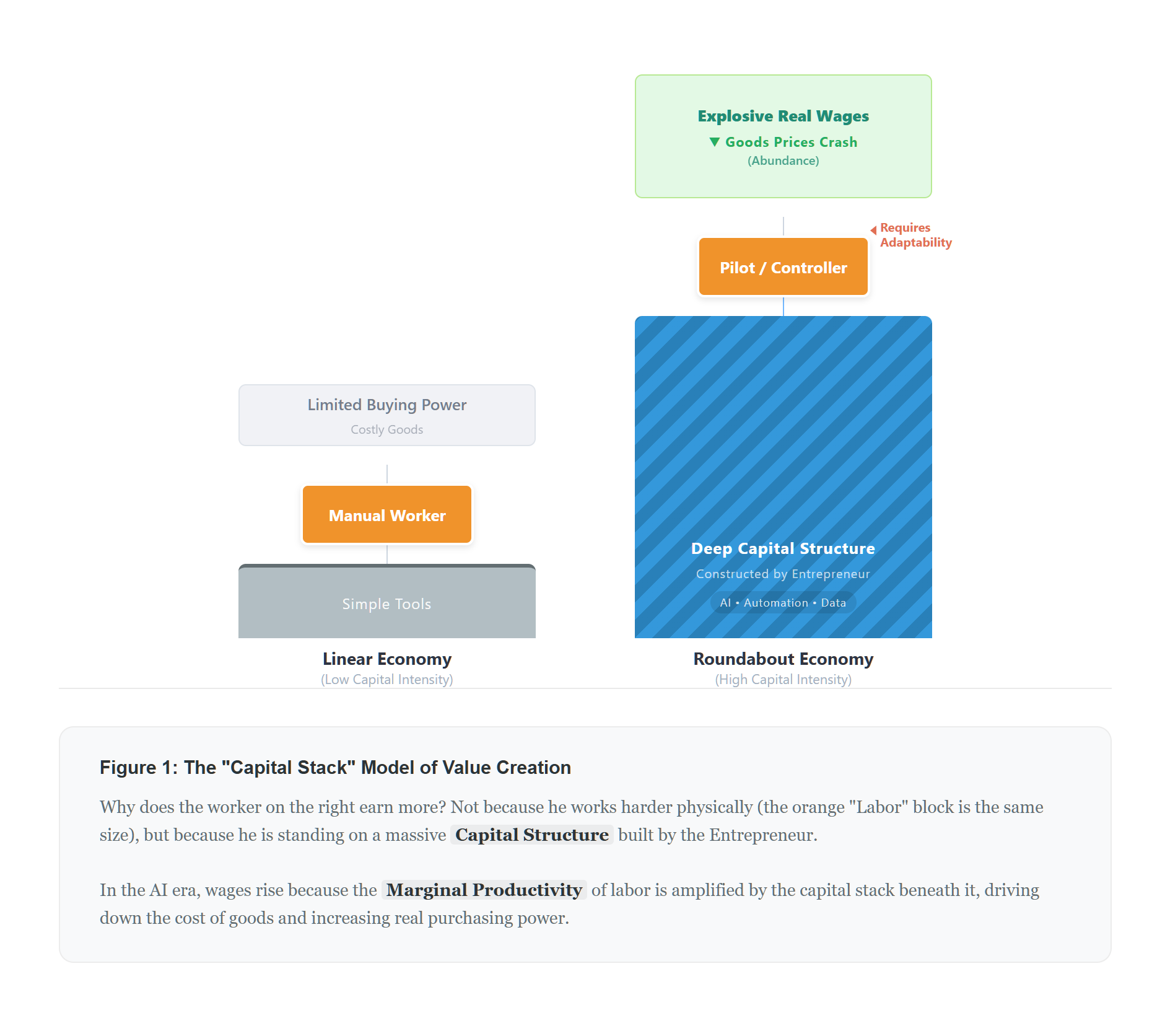 Comparison of Linear Economy vs Roundabout Economy: The Capital Stack Model